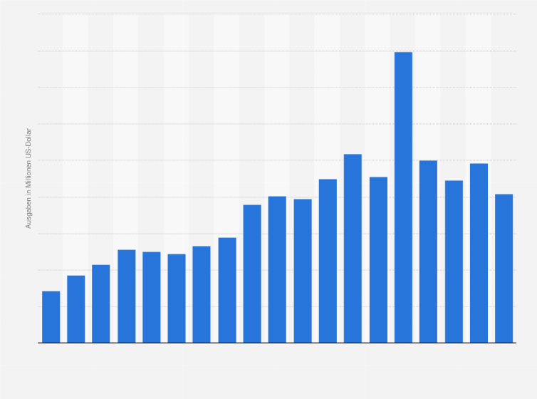 Statistik: Ausgaben für Forschung und Entwicklung des Biotechnologieunternehmens Biogen Inc. in den Jahren 2006 bis 2024 (in Millionen US-Dollar)