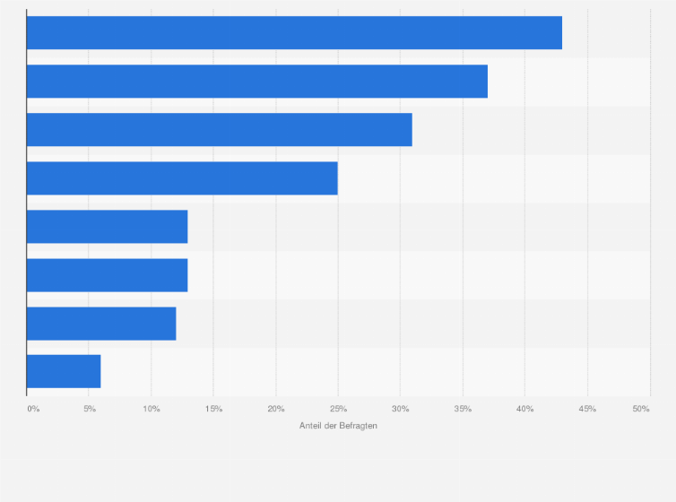 Statistik: Was haben Sie schon einmal getan, nachdem Sie eine Werbung in einer App gesehen haben?