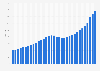 Purchase-only house price index for West North Central region in the U.S. 1991-2023