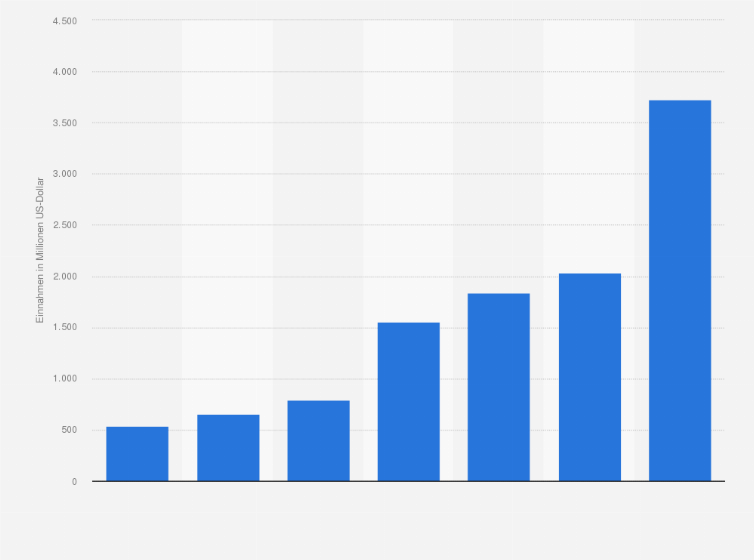 Statistik: Einnahmen durch inländische Sponsoringverträge bei den Olympischen Spielen von 1993 bis 2020/2021 (in Millionen US-Dollar)