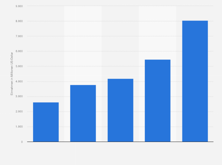 Statistik: Gesamteinnahmen der Olympischen Spiele im Marketing der letzten fünf Perioden von 1993 bis 2012 (in Millionen US-Dollar)
