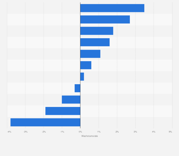 Statistik: Durchschnittliches jährliches Wachstum des Einzelhandelsumsatzes in Westeuropa nach Ländern in den Jahren 2011 bis 2014