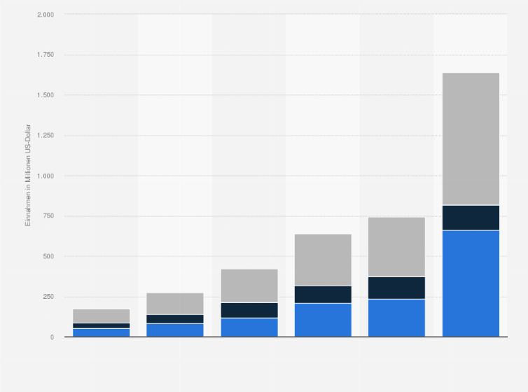 Statistik: Anteile der Marketingeinnahmen von Olympia an die NOKs* von 1989 bis 2012 (in Millionen US-Dollar)