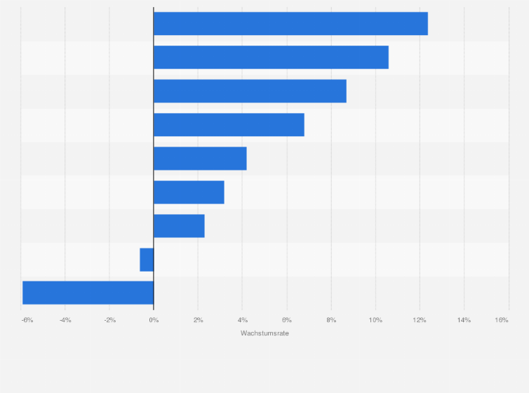 Statistik: Durchschnittliches jährliches Wachstum des Einzelhandelsumsatzes in Osteuropa nach Ländern in den Jahren 2011 bis 2014