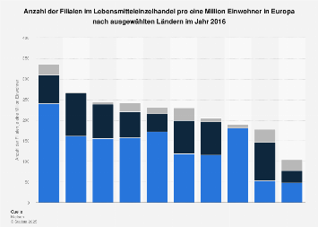 Filialdichte im Lebensmitteleinzelhandel in Europa nach Ländern 2014