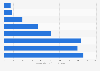 Olympic Winter Games: marketing revenue contributions to IFs from 1992-2014