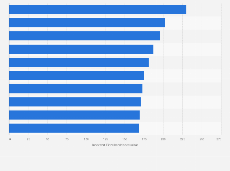 Statistik: Einzelhandelszentralität von Stadt- und Landkreisen in Deutschland im Jahr 2024