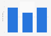 Global viewership of Olympic Winter Games: average minute rating 2010