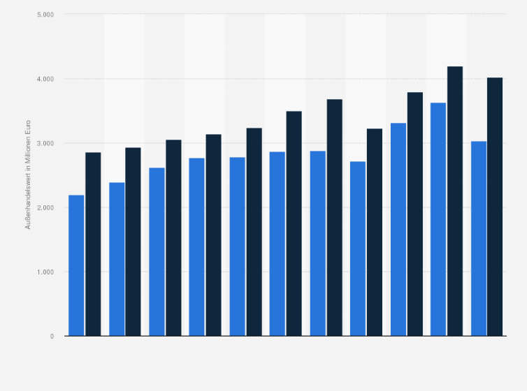 Statistik: Wert der Einfuhren und Ausfuhren keramischer Waren in Deutschland in den Jahren von 2013 bis 2023 (in Millionen Euro)