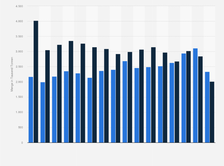 Statistik: Einfuhren und Ausfuhren keramischer Waren in Deutschland in den Jahren 2008 bis 2023 (in 1.000 Tonnen)