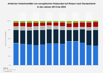 Verkehrsmittel der Europäer bei Reisen nach Deutschland bis 2017