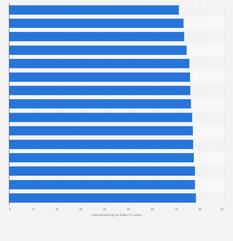 Statistik: Länder in Europa mit der niedrigsten durchschnittlichen Lebenserwartung bei Geburt im Jahr 2023(in Jahren)