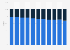 Share of automotive parts by source on the total U.S. parts market 2000-2010