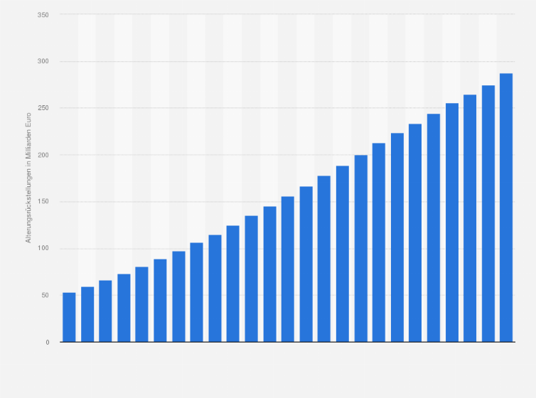 Statistik: Alterungsrückstellungen in der privaten Krankenversicherung in Deutschland in den Jahren 2000 bis 2024 (in Milliarden Euro)