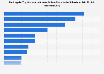Umsatz der größten Online-Shops in der Schweiz 2016