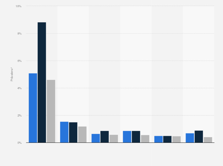 Statistik: Weltweite Prävalenz des Konsums illegaler Drogen nach Drogenart von 2019 bis 2023