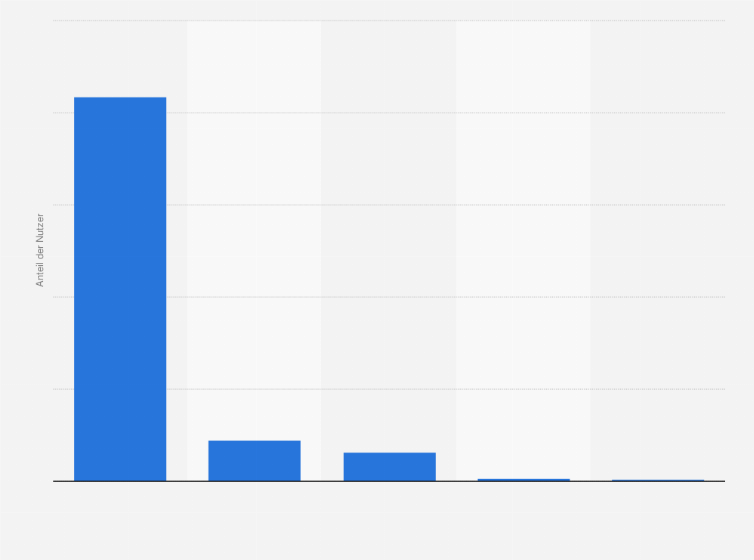 Statistik: Regionale Verteilung der Nutzer der Wal-Mart-Website im Juni 2011