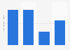 Facebook-Budget - Anteil an Search Spendings weltweit 2011