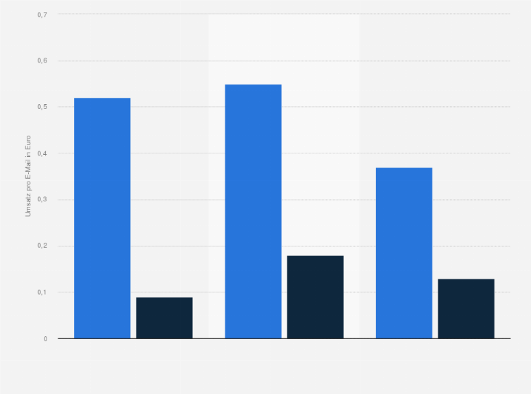 Statistik: Umsatz von Transaktionsmails und normalen Werbemails im Vergleich 2011 (in Euro)