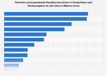 Führende werbungtreibende Handelsunternehmen in Deutschland nach Werbeausgaben 2017