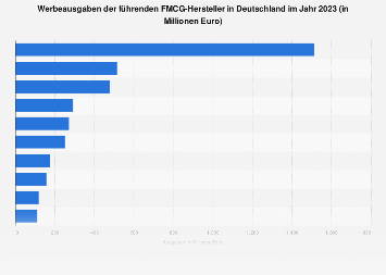 FMCG-Hersteller in Deutschland mit höchsten Werbeausgaben 2018