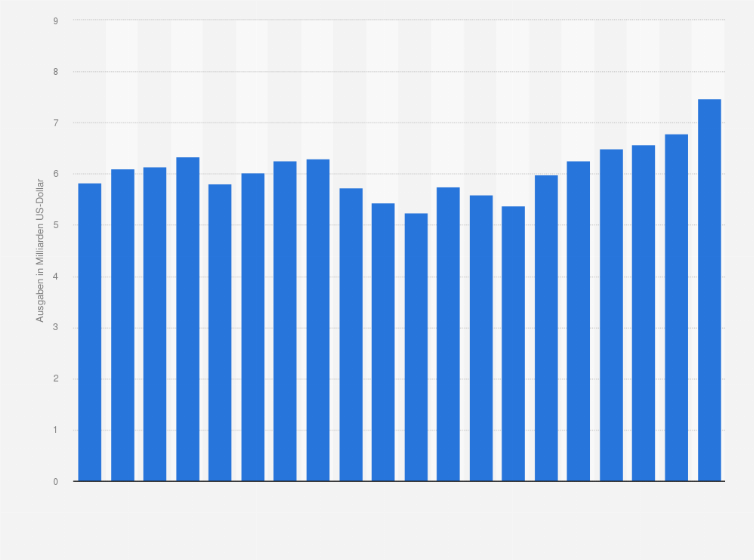 Statistik: Ausgaben von IBM für Forschung und Entwicklung in den Jahren 2005 bis 2024 (in Milliarden US-Dollar)