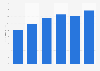GPS Equipment: Total revenue in the U.S. 2005-2010