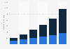 Prognose zu Ausgaben für mobile nationale und lokale Werbung in den USA 2014