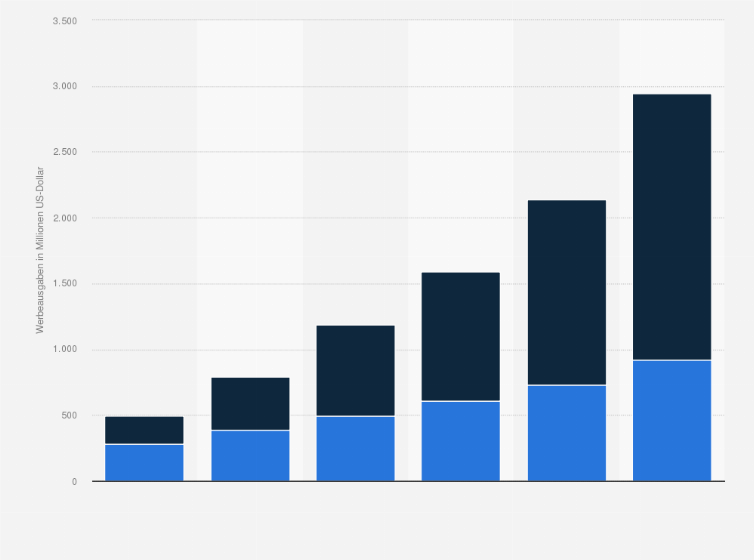 Statistik: Ausgaben für lokale und nationale mobile Werbung in den USA im Jahr 2009 und Prognose bis 2014 (in Millionen US-Dollar)
