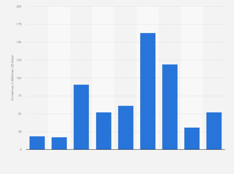 Olympische Sommerspiele Einnahmen Der Ocogs Durch Die Lizenzvergabe Statista