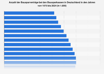Anzahl der Bausparverträge bei den Bausparkassen in Deutschland bis 2018
