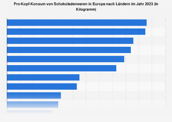 Pro-Kopf-Konsum von Schokolade in Europa nach Ländern 2015