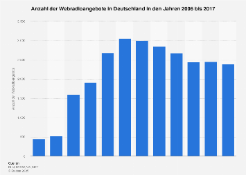 Webradioangebote in Deutschland bis 2017