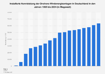 Windenergie - Kumulierte Nennleistung in Deutschland bis 2018