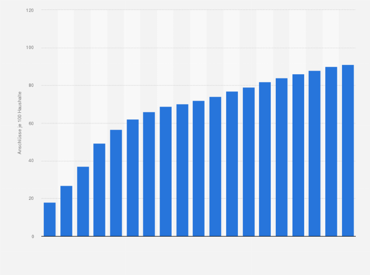 Statistik: Anzahl der Breitbandanschlüsse je 100 Haushalte in Deutschland in den Jahren 2004 bis 2022