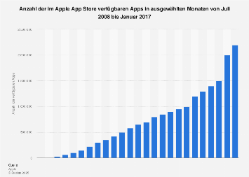 Verfügbare Apps im App Store bis Januar 2017