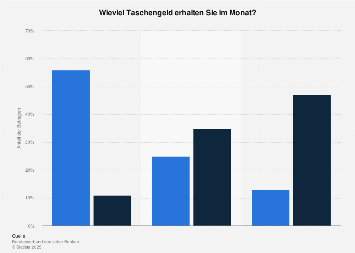 Taschengeld 18 Taschengeldtabelle Wieviel Taschengeld Furs Kind