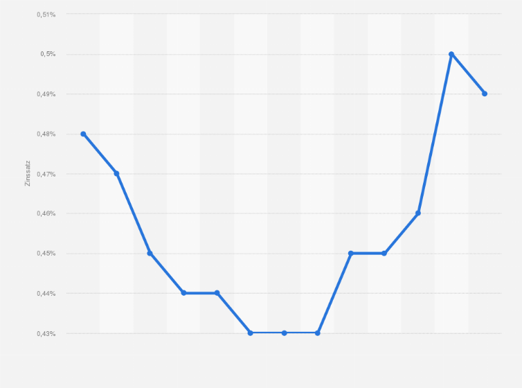 Statistik: Zinssätze für täglich verfügbare Einlagen nichtfinanzieller Kapitalgesellschaften bei Banken im Euro-Währungsgebiet von November 2009 bis November 2010