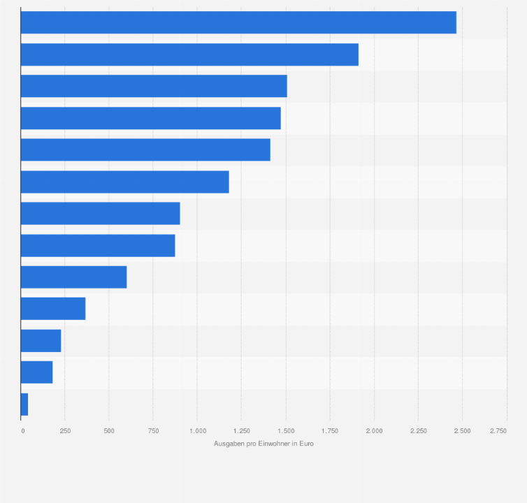 Statistik: Ausgaben für Informationstechnik und Telekommunikation pro Einwohner in ausgewählten Ländern im Jahr 2014 (in Euro)