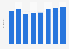 Number of cars sold worldwide from 2010 to 2023, with a 2024 forecast (in million units)