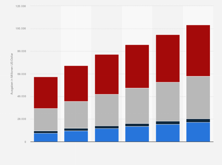 Statistik: Prognose der Ausgaben für Onlinewerbung in den USA nach Segmenten in den Jahren 2014 bis 2019 (in Millionen US-Dollar)