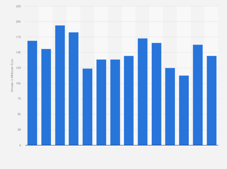 Statistik: Umsatz mit Gebühren für Online- und Browsergames (Abonnements) in Deutschland von 2008 bis 2021 (in Millionen Euro)
