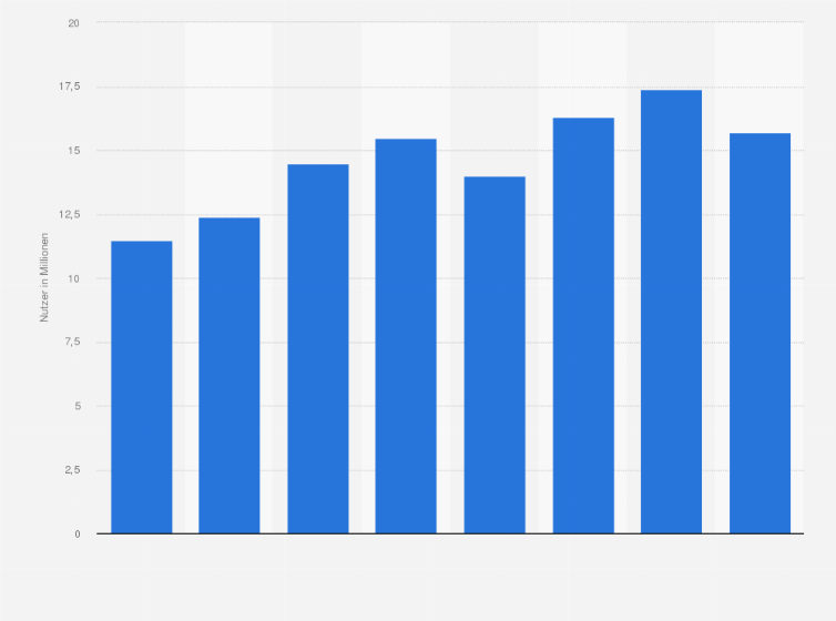 Statistik: Anzahl der Nutzer von Online- und/oder Browsergames in Deutschland von 2008 bis 2015 (in Millionen)