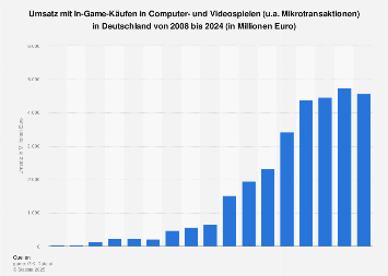 Umsatz mit virtuellen Zusatzinhalten für Videospiele in Deutschland bis 2017