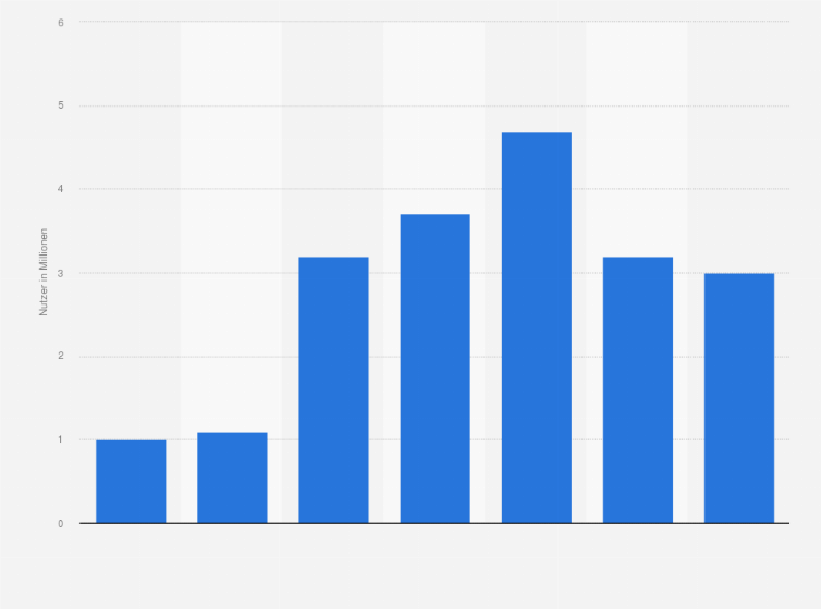 Statistik: Anzahl der Nutzer von kostenpflichtigen virtuellen Zusatzinhalten für Computer- und Videospiele in Deutschland von 2008 bis 2014 (in Millionen)