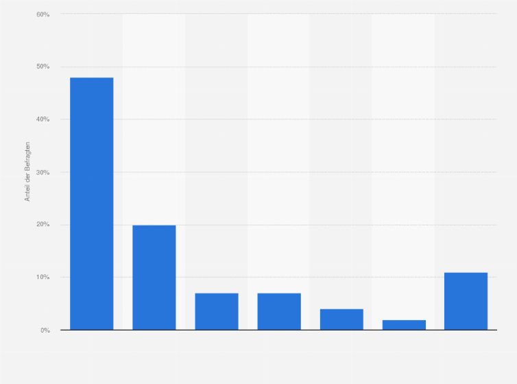 Statistik: Bei welchen der Händler unten würden Sie am liebsten Körperpflegeprodukte der jeweiligen Handelsmarke kaufen? Angenommen, der Preis wäre überall gleich?