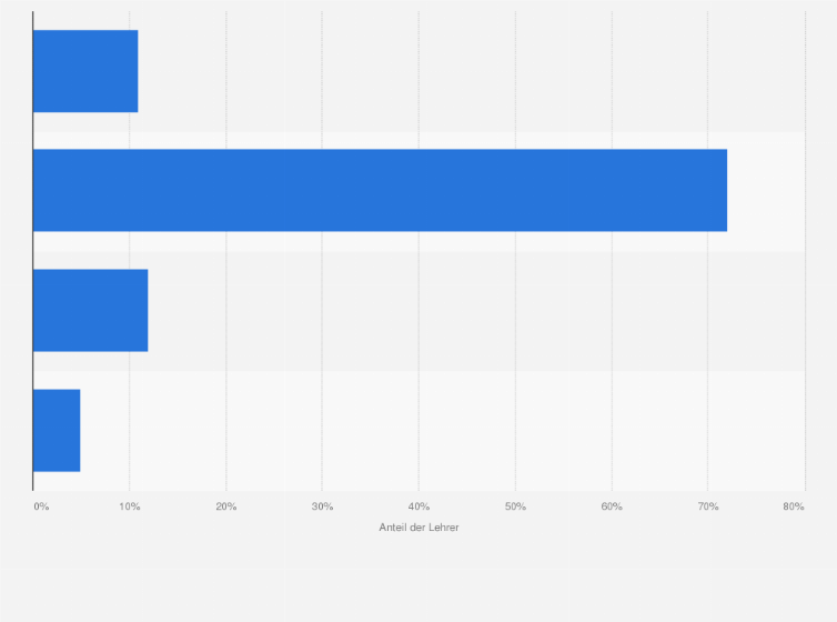 Statistik: Verhältnis von Realschullehrern in Deutschland zu elektronischen Medien im Jahr 2011