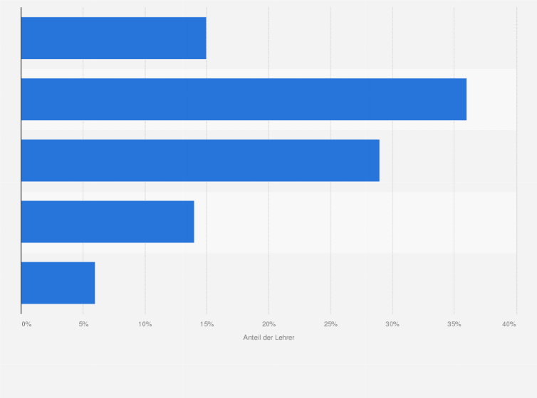 Statistik: Häufigkeit der Nutzung des Computers für die Unterrichtsvorbereitung von Gymnasiallehrern in Deutschland im Jahr 2011