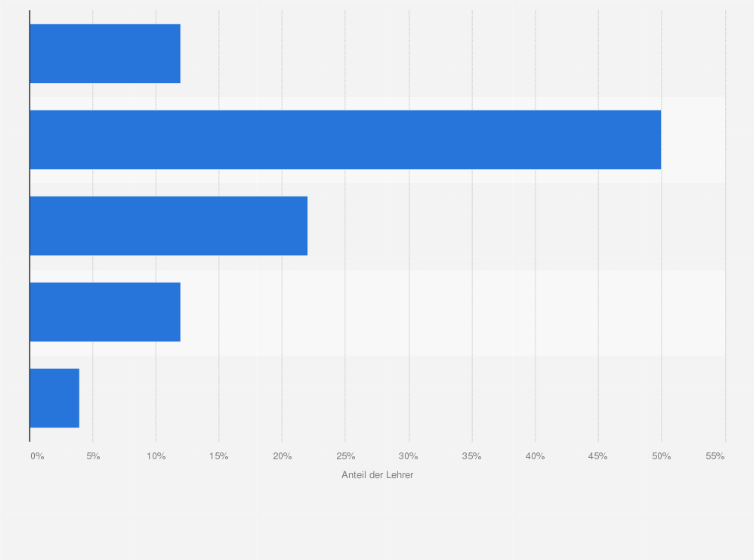 Statistik: Häufigkeit der Nutzung des Computers für die Unterrichtsvorbereitung von Gesamtschullehrern in Deutschland im Jahr 2011