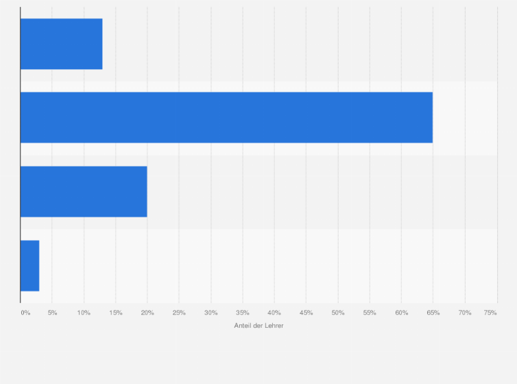 Statistik: Einstellung von Realschullehrern in Deutschland zum Einsatz elektronischer Medien im Unterricht im Jahr 2011